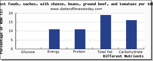 chart to show highest glucose in nachos per 100g