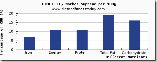 chart to show highest iron in nachos per 100g