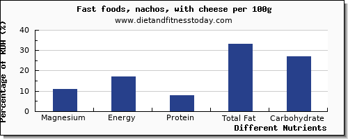 chart to show highest magnesium in nachos per 100g