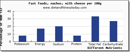 chart to show highest potassium in nachos per 100g