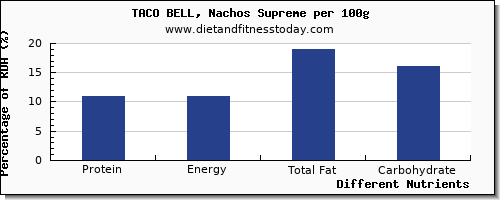 chart to show highest protein in nachos per 100g