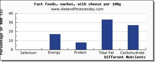 chart to show highest selenium in nachos per 100g