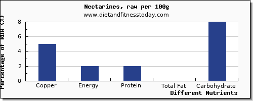 chart to show highest copper in nectarines per 100g