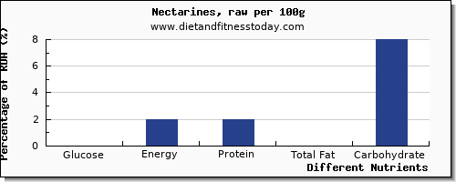 chart to show highest glucose in nectarines per 100g