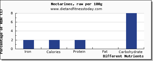 chart to show highest iron in nectarines per 100g