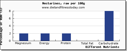 chart to show highest magnesium in nectarines per 100g
