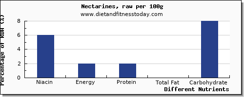 chart to show highest niacin in nectarines per 100g