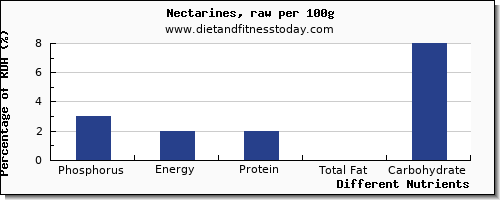 chart to show highest phosphorus in nectarines per 100g
