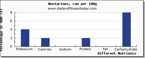 High Potassium Foods Chart