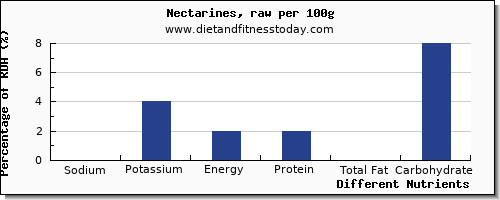 chart to show highest sodium in nectarines per 100g