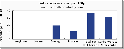 chart to show highest arginine in nuts per 100g