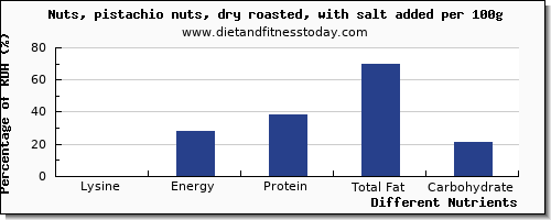 chart to show highest lysine in nuts per 100g