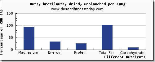 chart to show highest magnesium in nuts per 100g