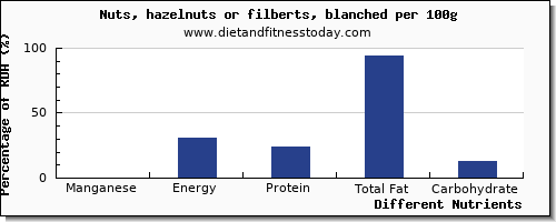 chart to show highest manganese in nuts per 100g