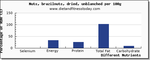 chart to show highest selenium in nuts per 100g