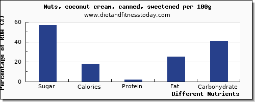 Protein Content Of Nuts Chart