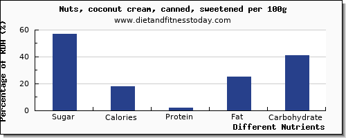 Nuts Protein Content Chart