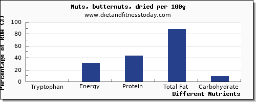 chart to show highest tryptophan in nuts per 100g