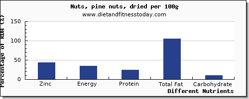 chart to show highest zinc in nuts per 100g