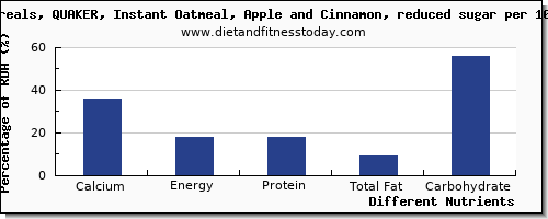 chart to show highest calcium in oatmeal per 100g
