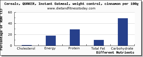 chart to show highest cholesterol in oatmeal per 100g