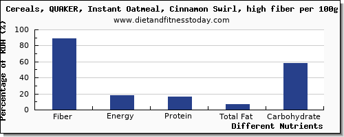 chart to show highest fiber in oatmeal per 100g