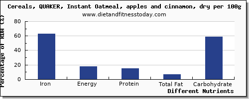 chart to show highest iron in oatmeal per 100g