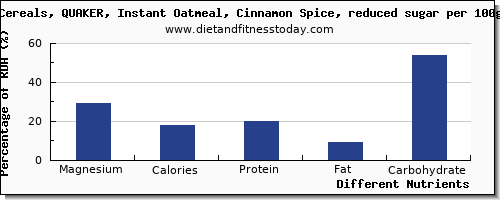 chart to show highest magnesium in oatmeal per 100g