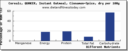 chart to show highest manganese in oatmeal per 100g