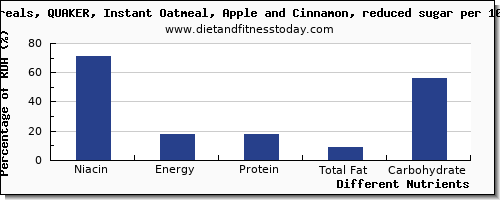 chart to show highest niacin in oatmeal per 100g