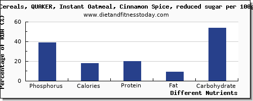 chart to show highest phosphorus in oatmeal per 100g