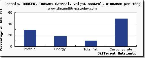 chart to show highest protein in oatmeal per 100g