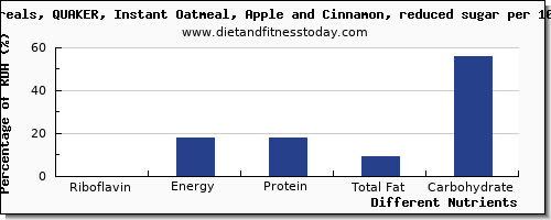chart to show highest riboflavin in oatmeal per 100g