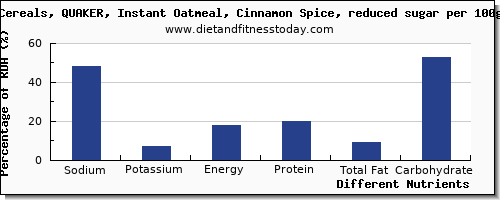 chart to show highest sodium in oatmeal per 100g