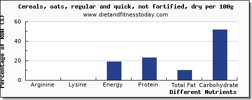 chart to show highest arginine in oats per 100g