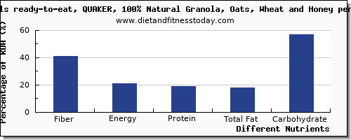 chart to show highest fiber in oats per 100g