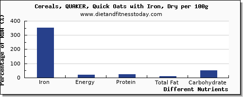 chart to show highest iron in oats per 100g