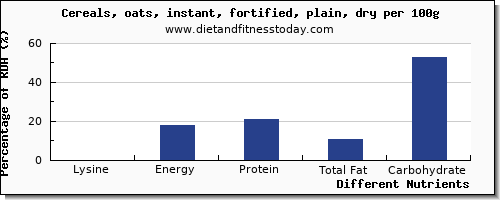chart to show highest lysine in oats per 100g