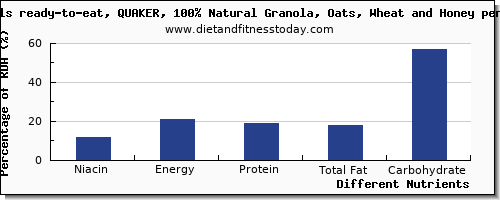 chart to show highest niacin in oats per 100g