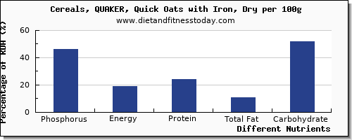 chart to show highest phosphorus in oats per 100g