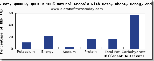 chart to show highest potassium in oats per 100g
