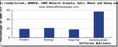 chart to show highest protein in oats per 100g