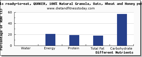 chart to show highest water in oats per 100g
