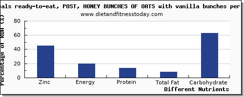 chart to show highest zinc in oats per 100g