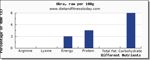 chart to show highest arginine in okra per 100g