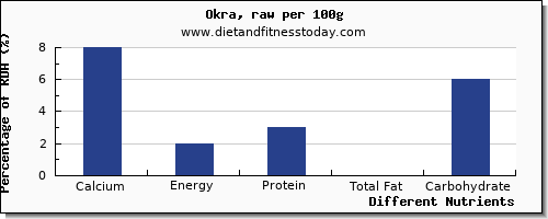 chart to show highest calcium in okra per 100g