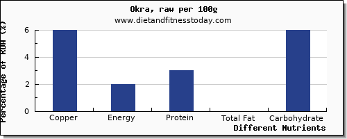 chart to show highest copper in okra per 100g