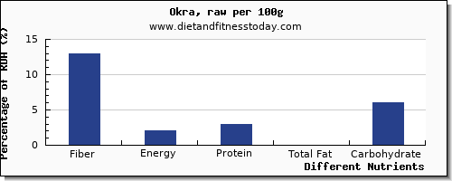 chart to show highest fiber in okra per 100g