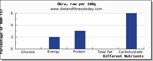 chart to show highest glucose in okra per 100g