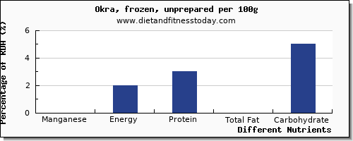 chart to show highest manganese in okra per 100g